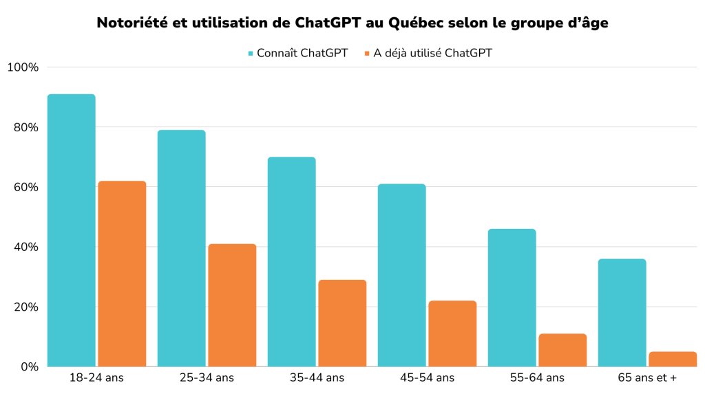 Graphique Notoriété et utilisation de ChatGPT au Québec